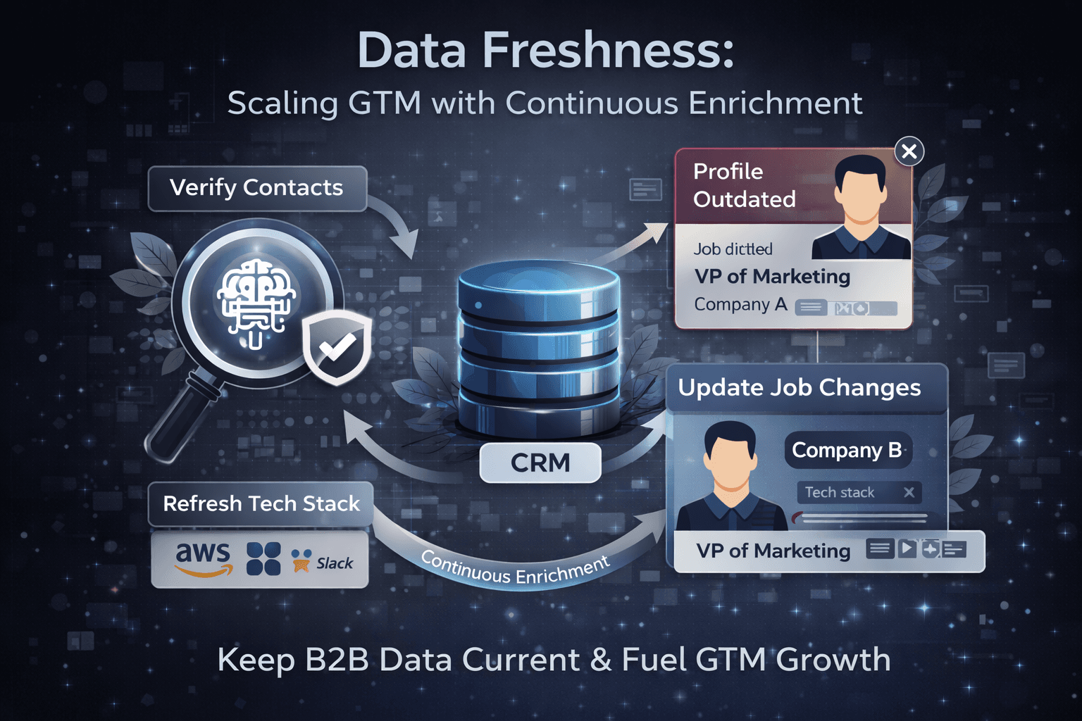 Data Freshness: Scaling GTM with Continuous Enrichment